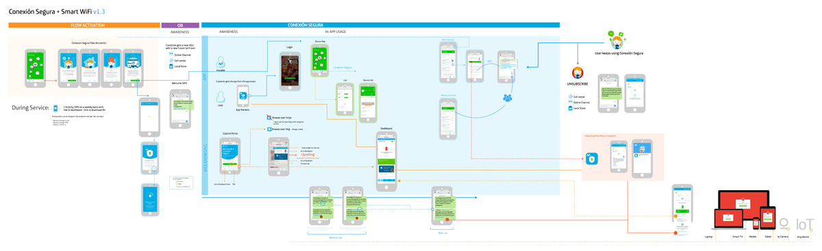 Smart WiFi journey flow