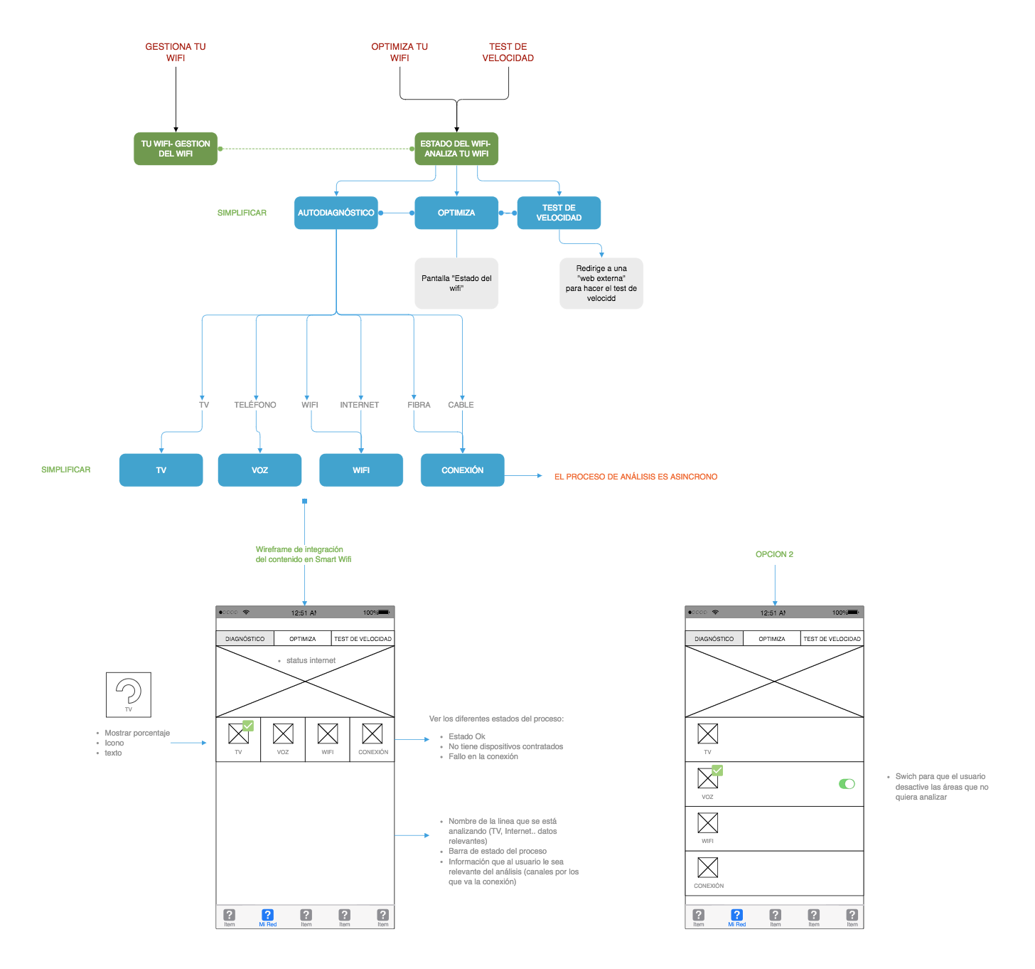 Smart WiFi prototipos