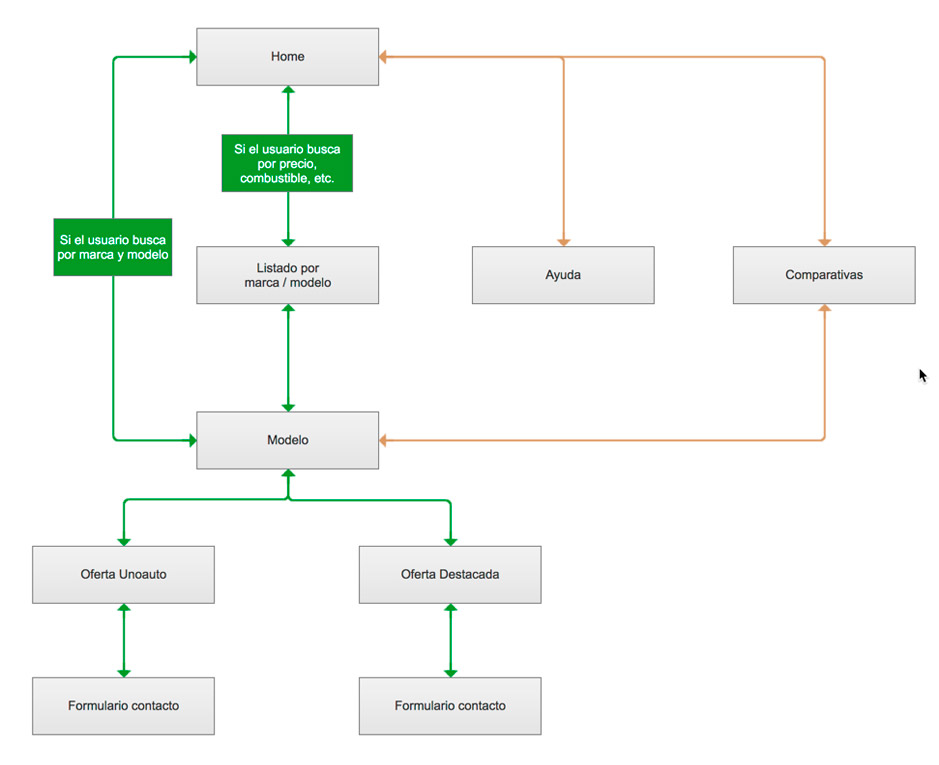 Arquitectura UnoAuto